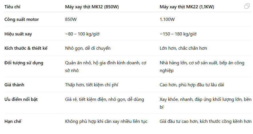 Máy Xay Thịt Công Nghiệp MK12 Và MK22: Loại Nào Phù Hợp Với Nhu Cầu Của Bạn? _3