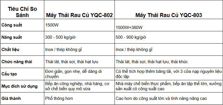 So Sánh Máy Thái Rau Củ YQC 802 Và YQC 803: Đâu Là Lựa Chọn Tối Ưu?_3