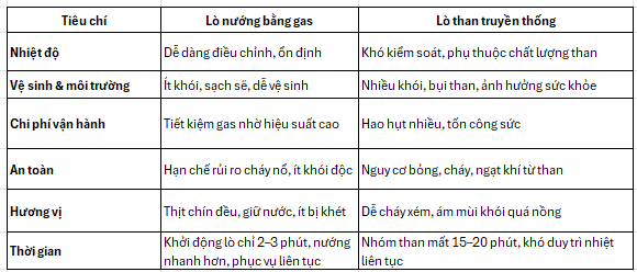 Lò Nướng Bằng Gas – Giải Pháp Tối Ưu Cho Quán Bánh Mì, Cơm Tấm,..._1